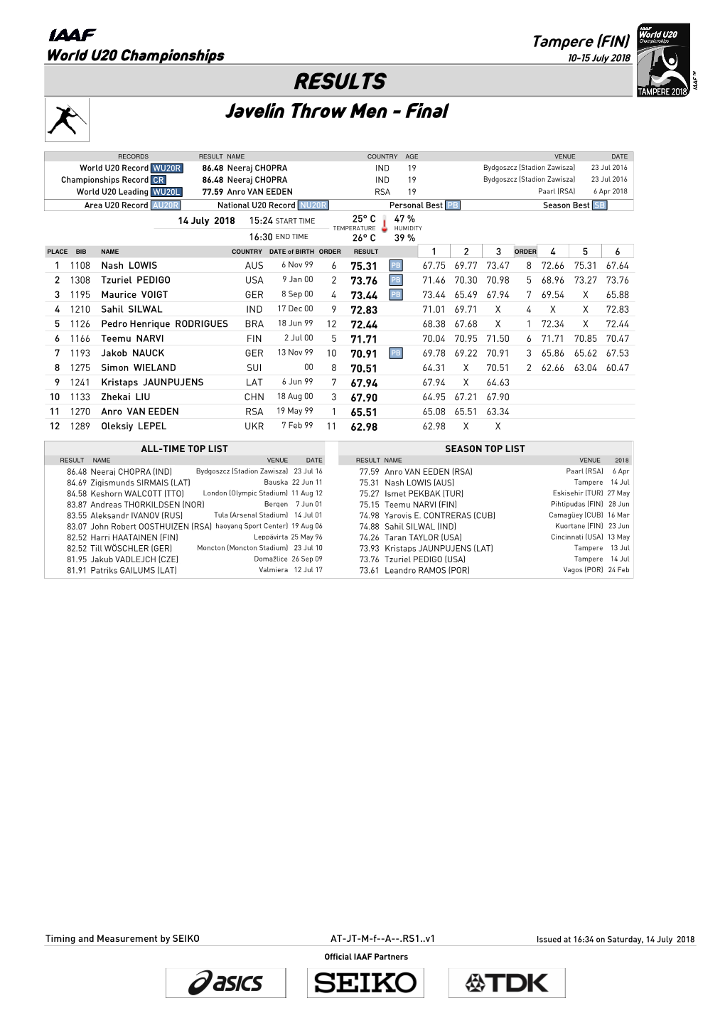 RESULTS Javelin Throw Men - Final