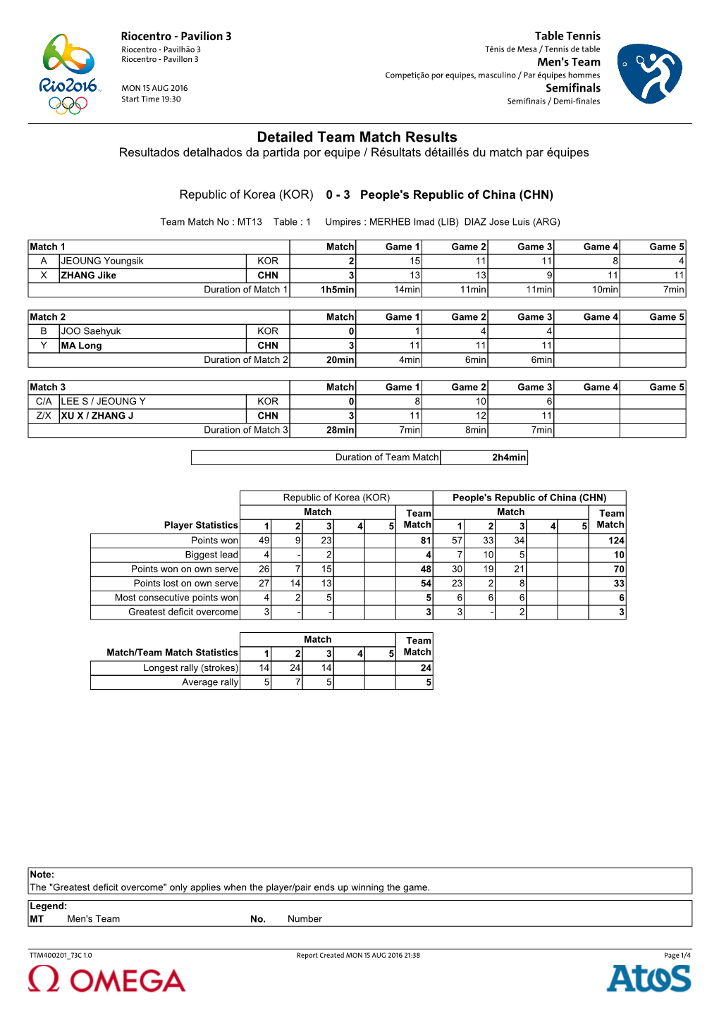 Detailed Team Match Results Resultados Detalhados Da Partida Por Equipe / Résultats Détaillés Du Match Par Équipes