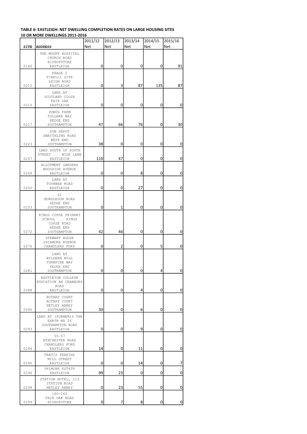 Table 6: Eastleigh: Net Dwelling Completion Rates