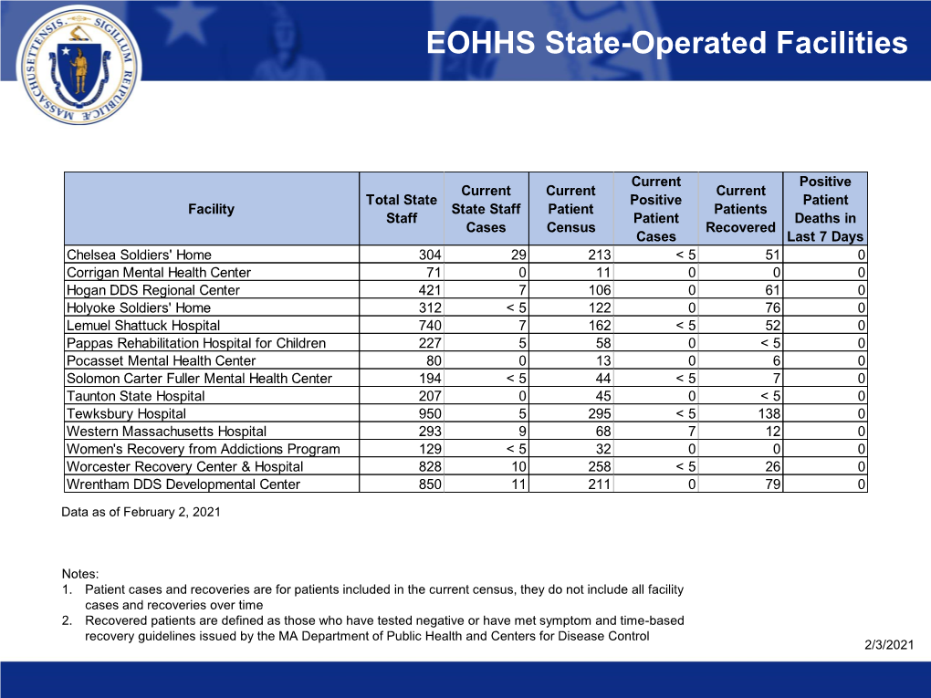 EOHHS Data Dashboard February 3, 2021