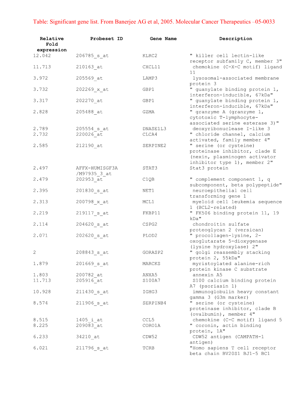 Significant Genes List