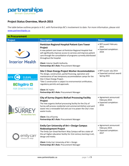 Project Status Overview, March 2015 In