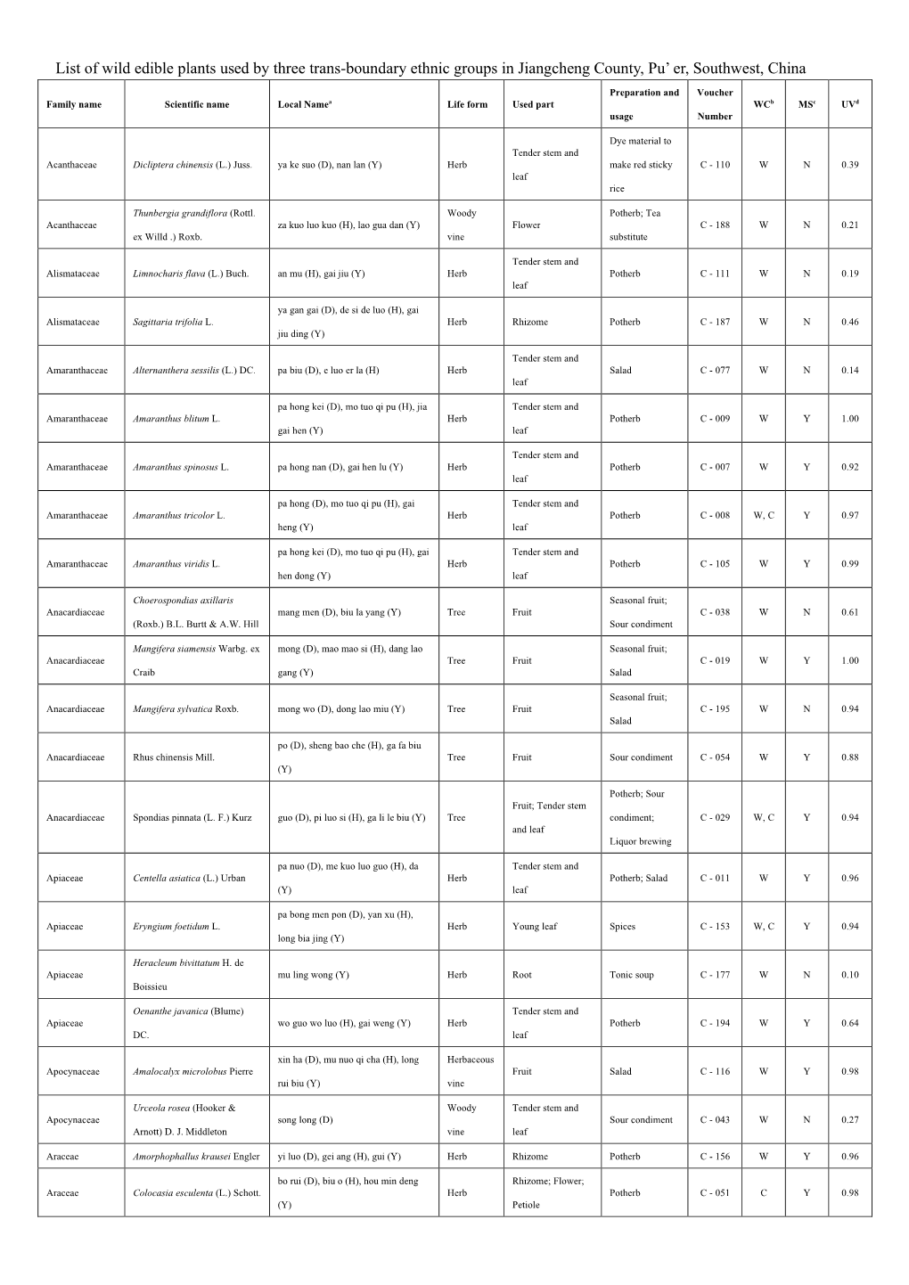 list-of-wild-edible-plants-used-by-three-trans-boundary-ethnic-groups