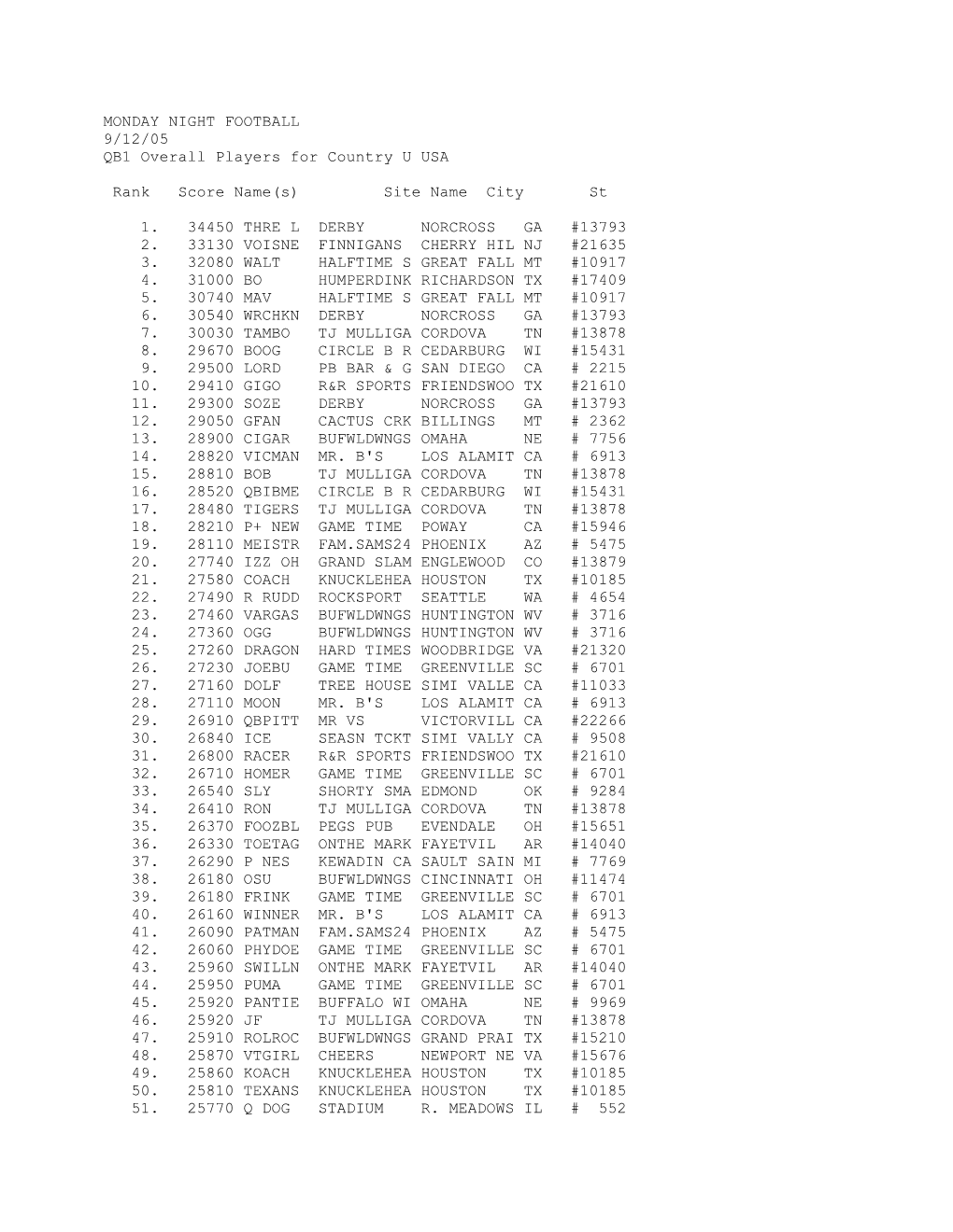 MONDAY NIGHT FOOTBALL 9/12/05 QB1 Overall Players for Country U USA Rank Score Name(S)