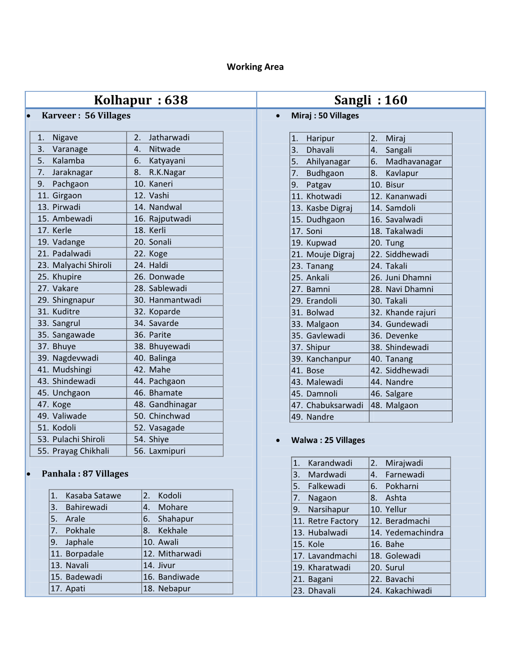 Kolhapur : 638 Sangli : 160  Karveer : 56 Villages  Miraj : 50 Villages