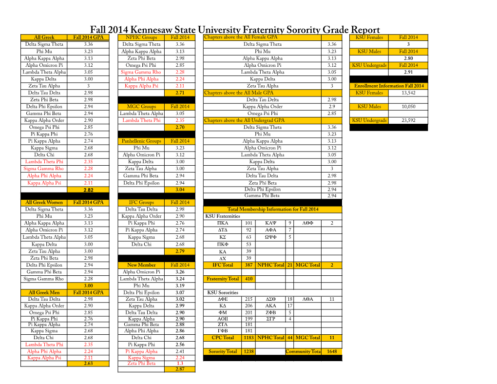 Fall 2014 Kennesaw State University Fraternity Sorority Grade Report