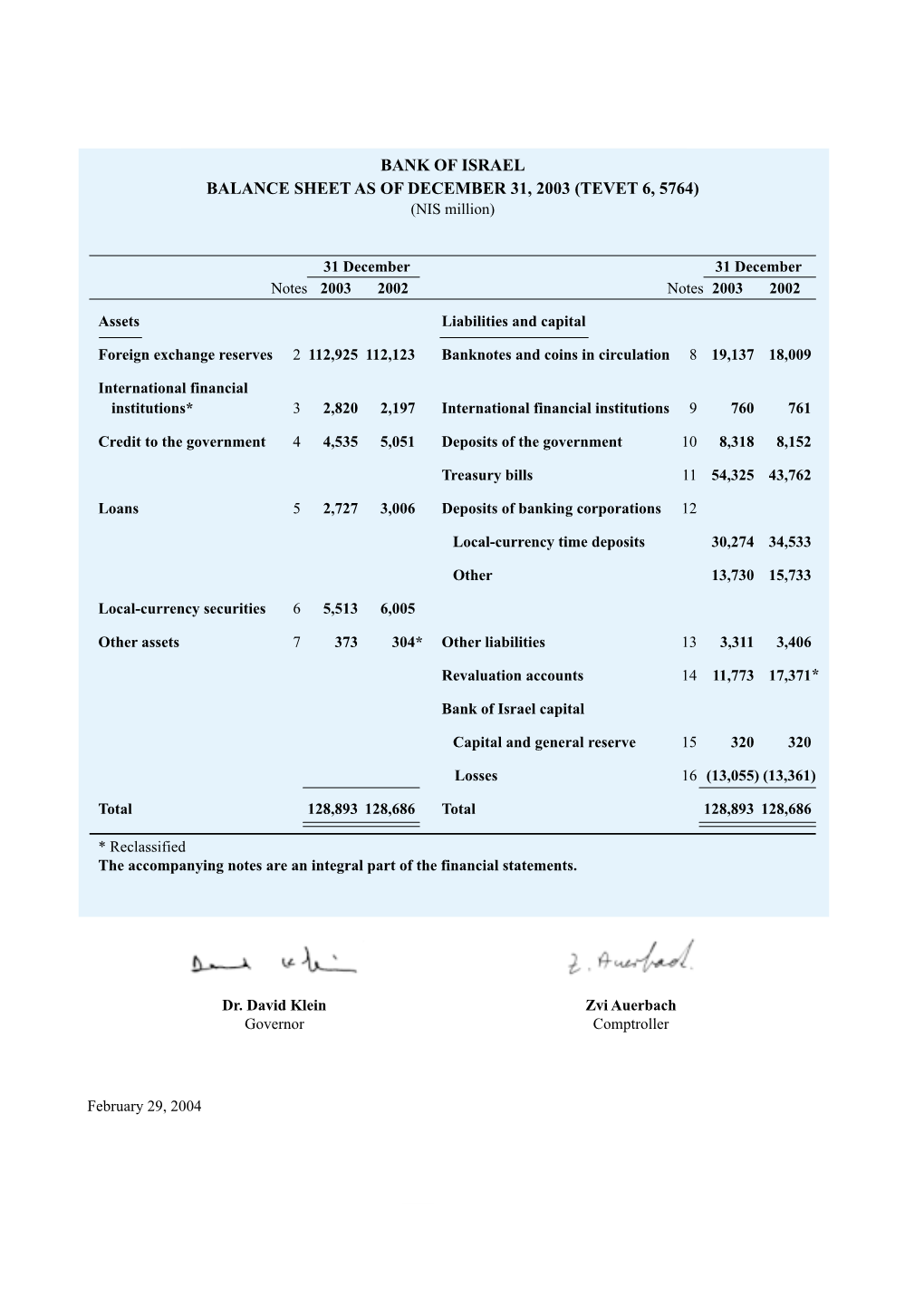 BANK of ISRAEL BALANCE SHEET AS of DECEMBER 31, 2003 (TEVET 6, 5764) (NIS Million)