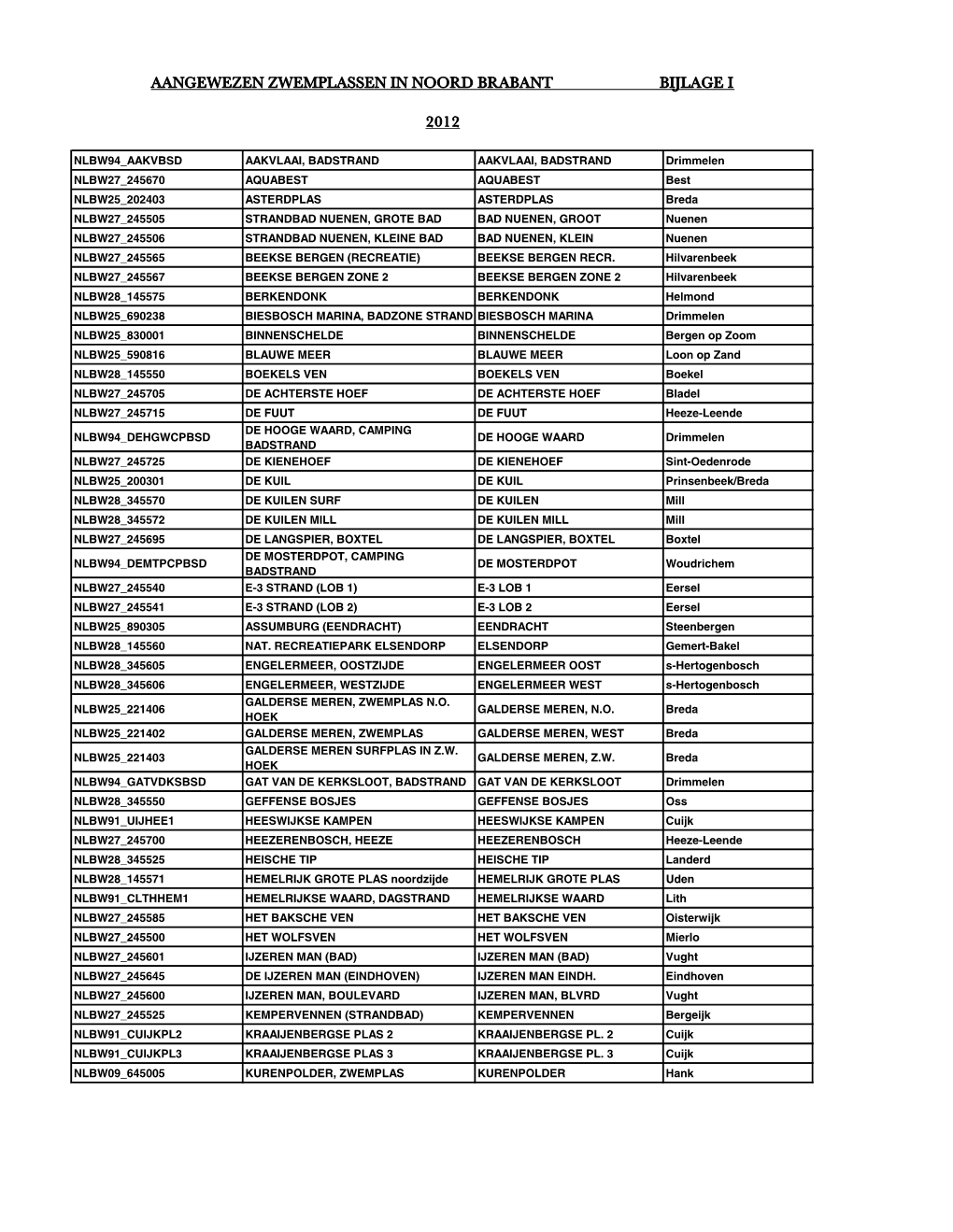 Aangewezen Zwemplassen in Noord Brabant Bijlage I