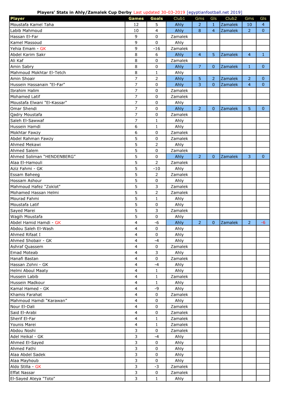 Player Games Goals Club1 Gms Gls Club2 Gms Gls Moustafa Kamel