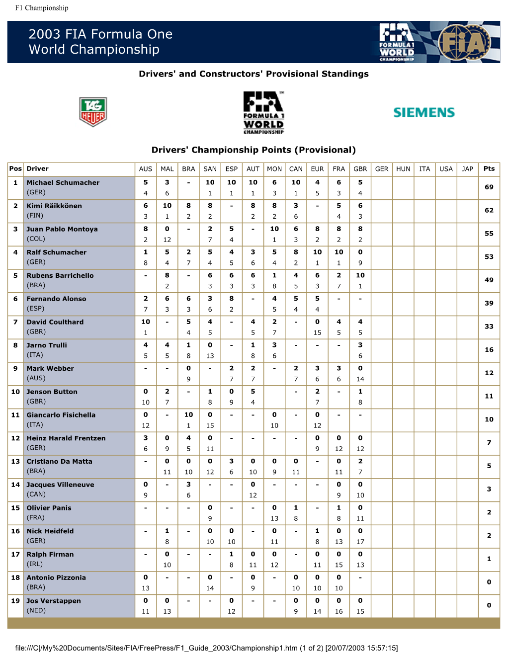 F1 Championship