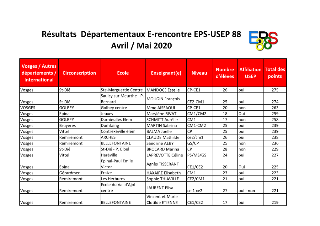 Résultats Départementaux E-Rencontre EPS-USEP 88 Avril / Mai 2020