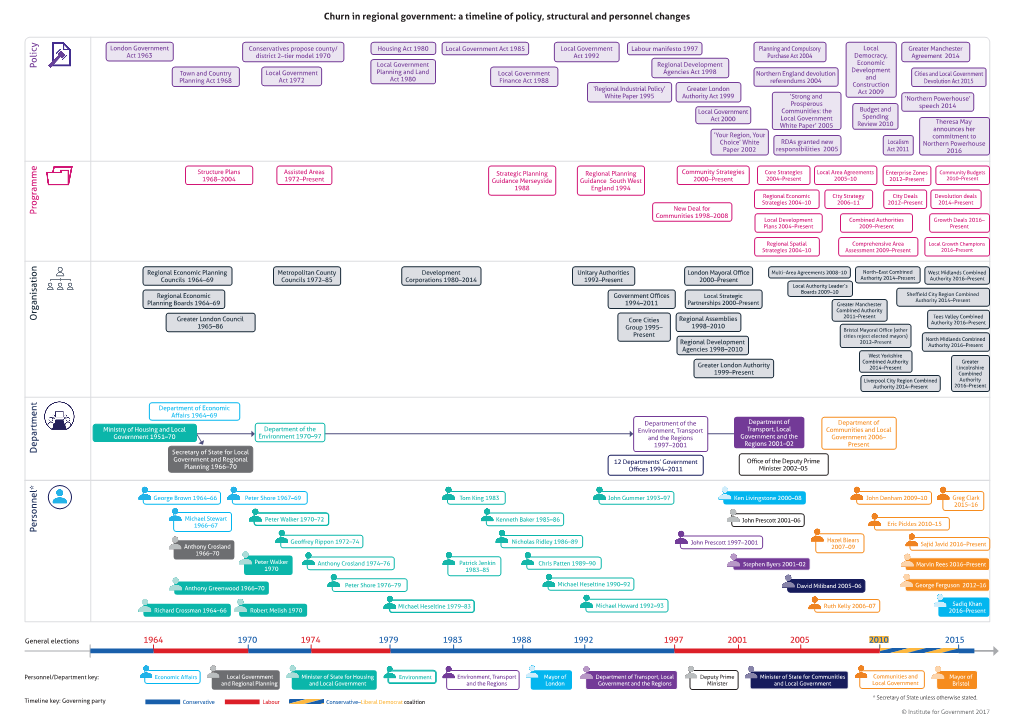 Churn in Regional Government: a Timeline of Policy, Structural and Personnel Changes