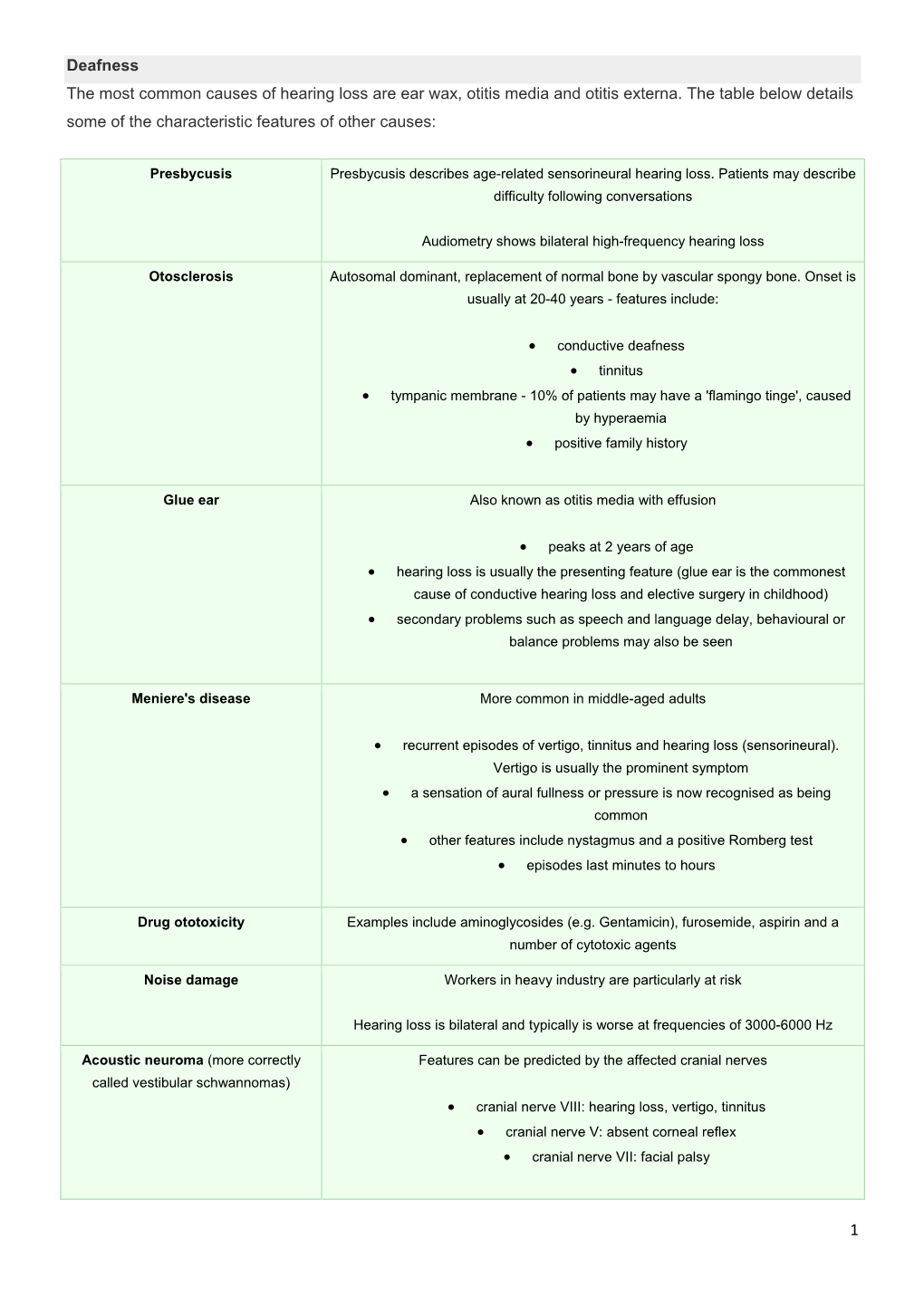 Deafness the Most Common Causes of Hearing Loss Are Ear Wax, Otitis Media and Otitis Externa