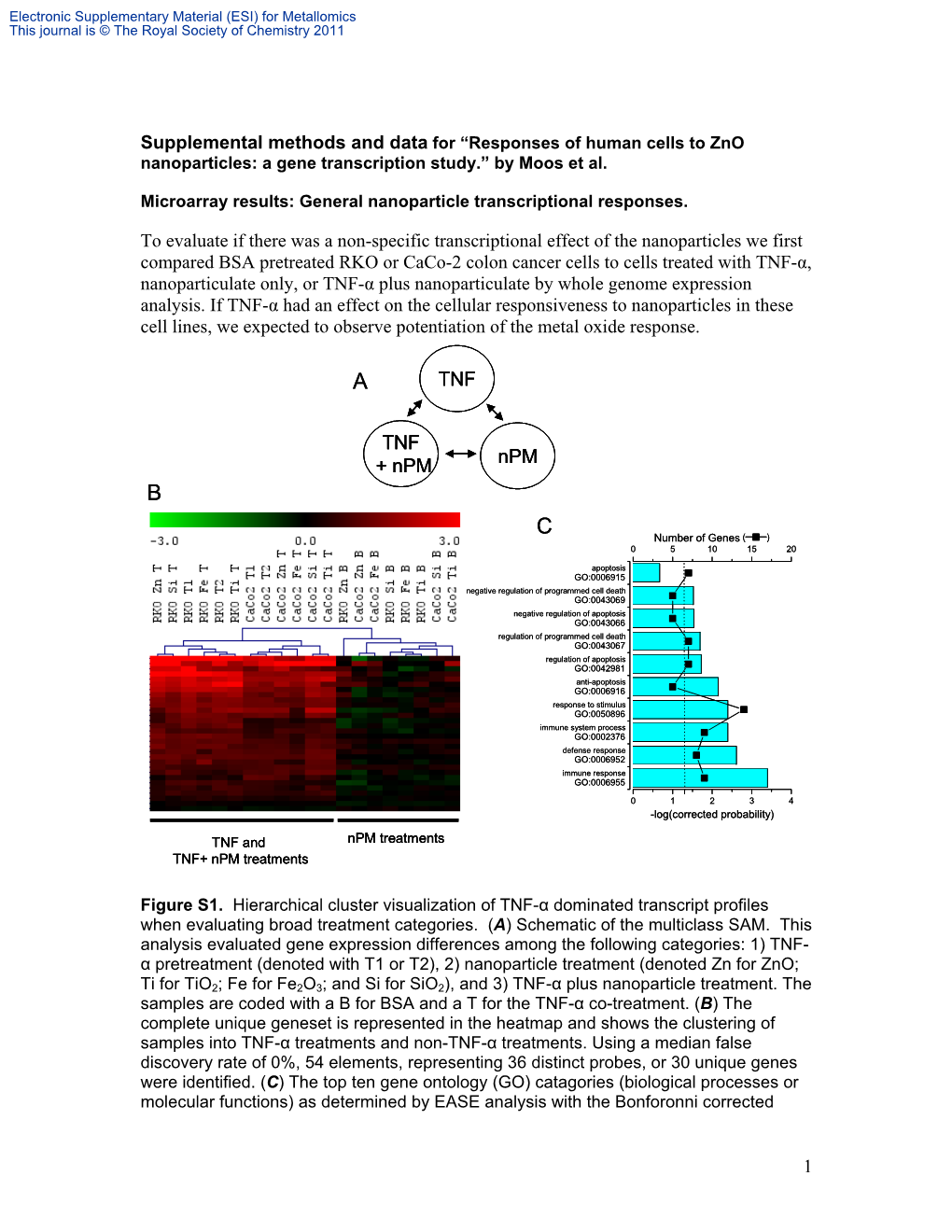 Supplemental Methods and Data for “Responses of Human Cells to Zno Nanoparticles: a Gene Transcription Study.” by Moos Et Al