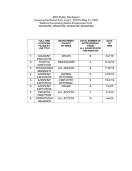 EEO Public File Report Covering the Period from June 1, 2019 to May 31, 2020 Stations Comprising Station Employment Unit: WKCQ-FM, WMJO-FM, WSAG-FM, WSAM-AM