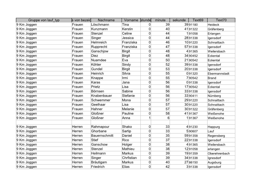 Gruppe Von Lauf Typ Gruppe Von Bezeichnungnachname Vorname Stunde Minute Sekunde Text69 Text70 9 Km Joggen Frauen Löschmann