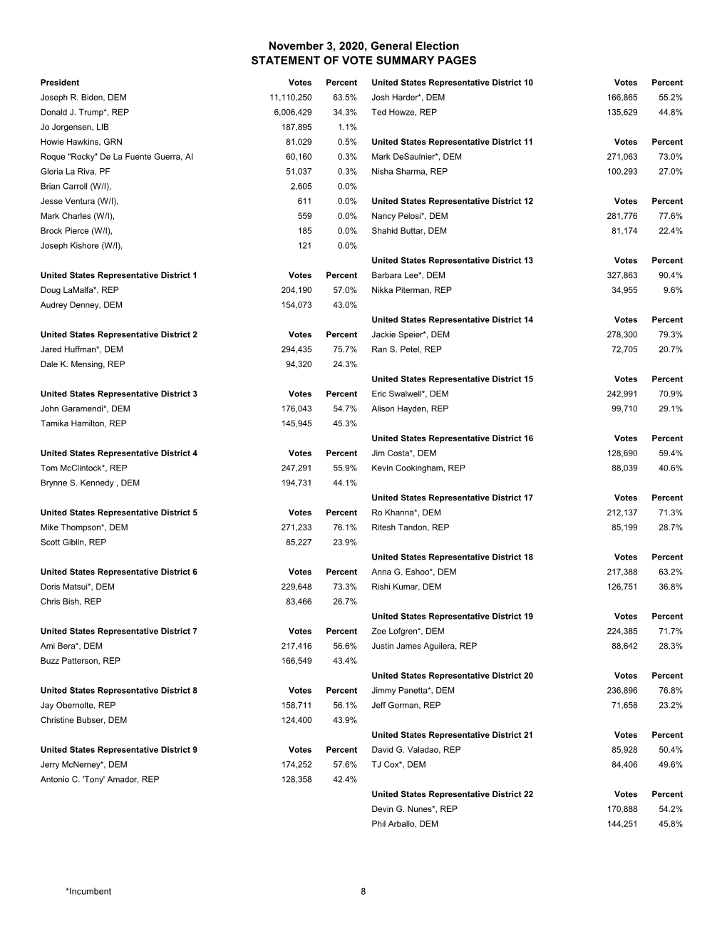 Statement of Vote Summary Pages