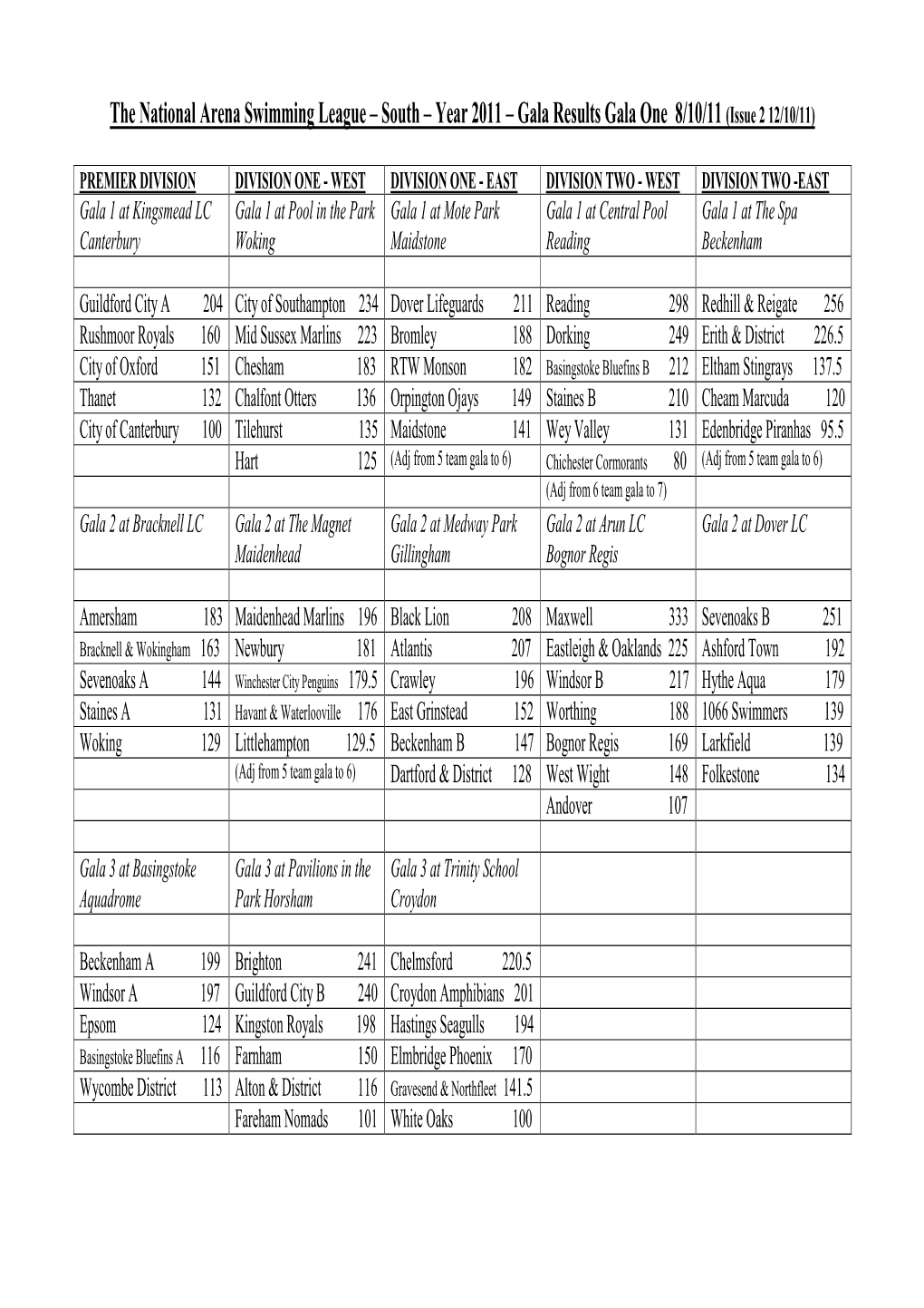 The National Arena Swimming League – South – Year 2011 – Gala Results Gala One 8/10/11 (Issue 2 12/10/11)