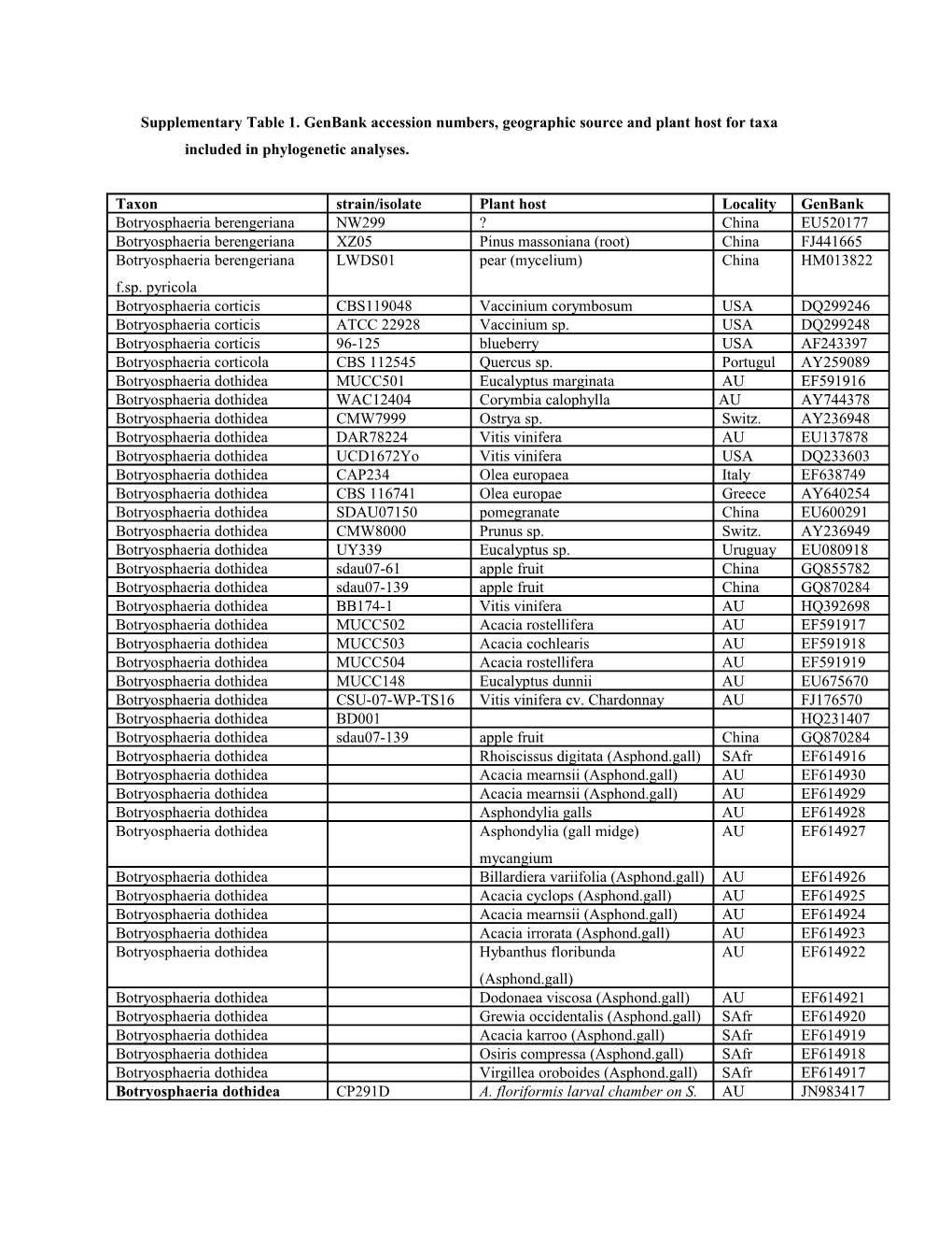 Supplementary Table 1. Genbank Accession Numbers, Geographic Source and Plant Host For