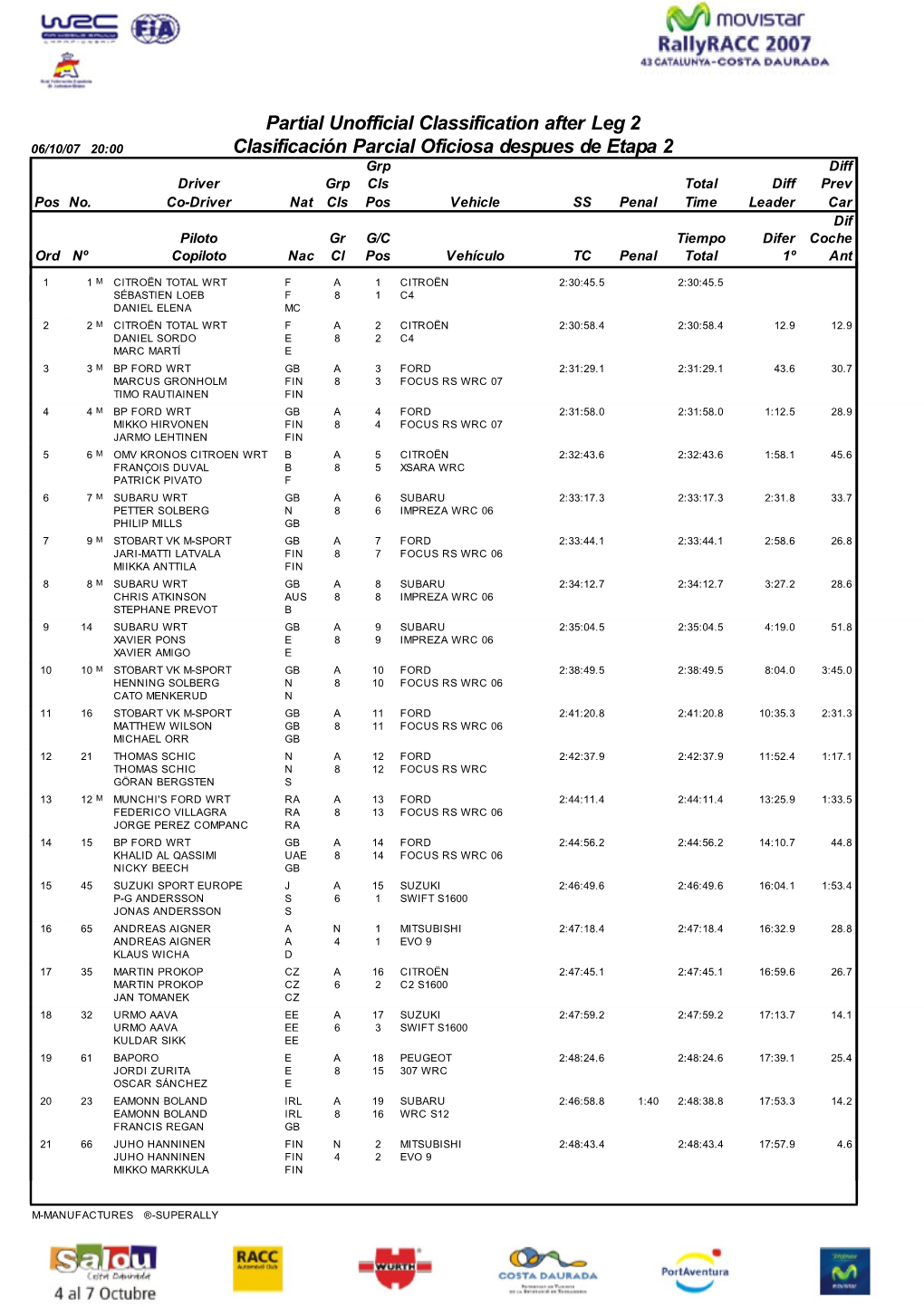 Partial Unofficial Classification After Leg 2 Clasificación Parcial Oficiosa