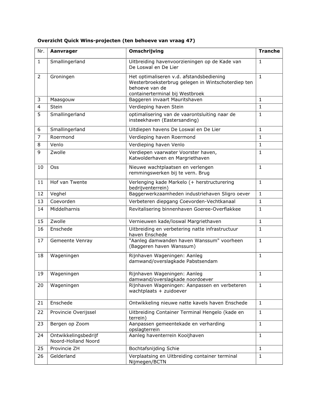 Nr. Aanvrager Omschrijving Tranche 1 Smallingerland Uitbreiding Havenv
