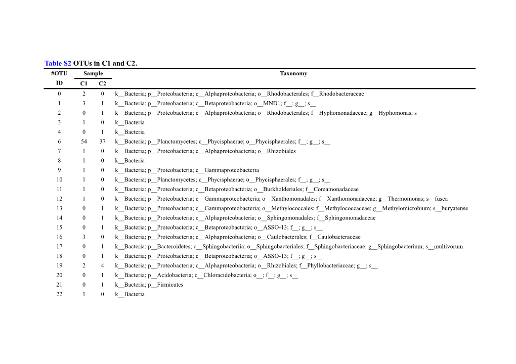 Table S2 Otus in C1 and C2