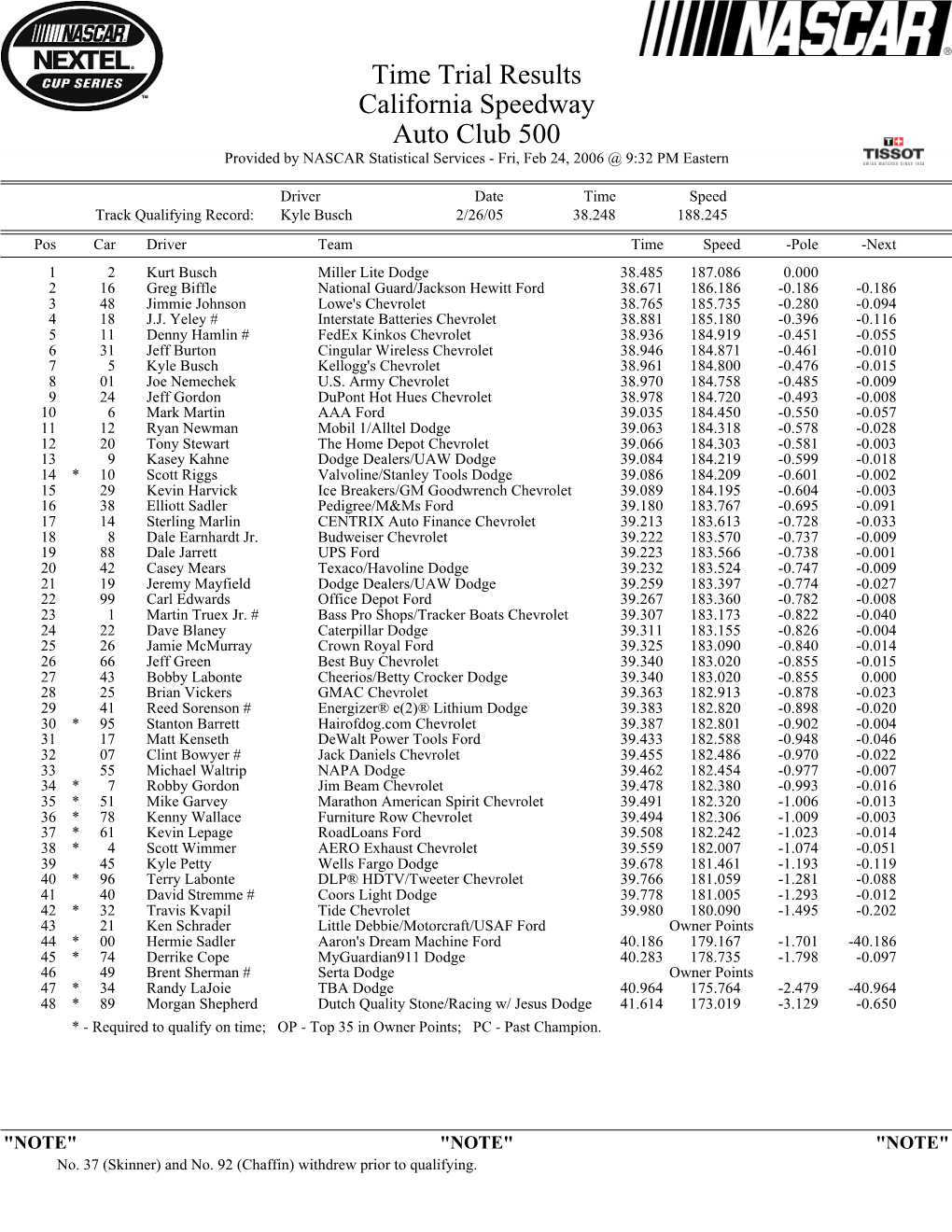Time Trial Results California Speedway Auto Club 500 Provided by NASCAR Statistical Services - Fri, Feb 24, 2006 @ 9:32 PM Eastern