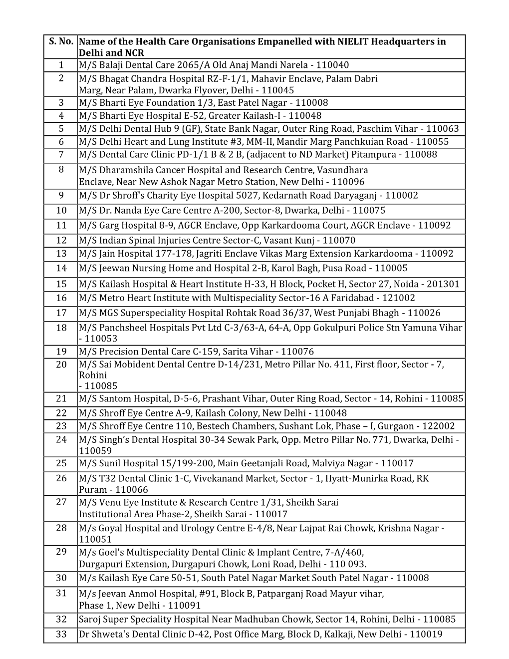 S. No. Name of the Health Care Organisations Empanelled