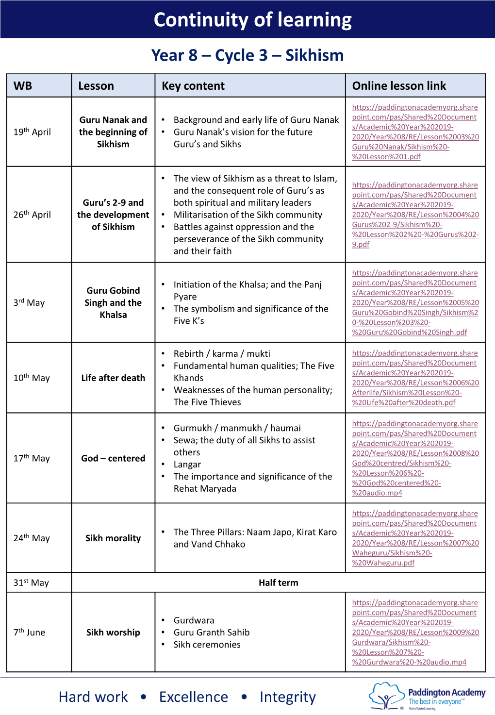 Continuity of Learning Year 8 – Cycle 3 – Sikhism