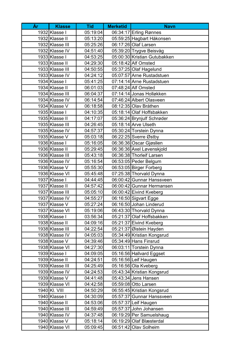 År Klasse Tid Merketid Navn 1932 Klasse I 05:19:04 06:34:17 Erling