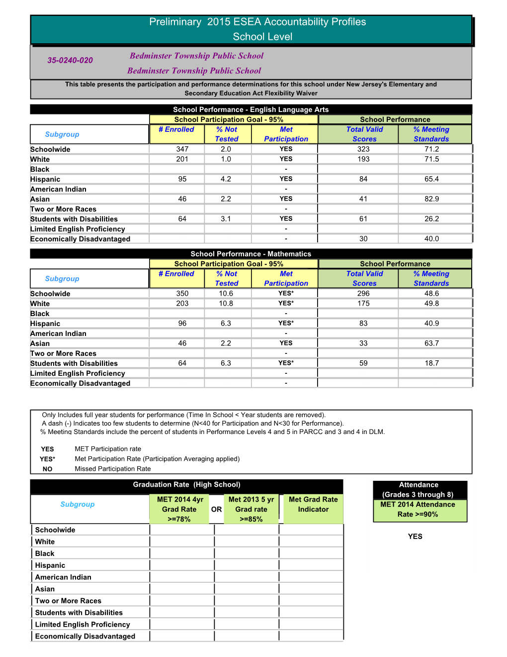 Preliminary 2015 ESEA Accountability Profiles School Level