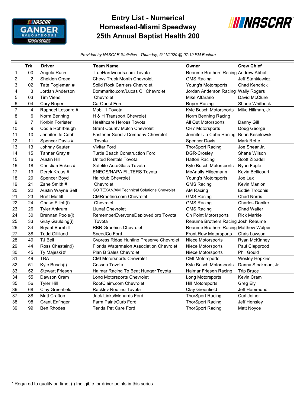 Entry List - Numerical Homestead-Miami Speedway 25Th Annual Baptist Health 200