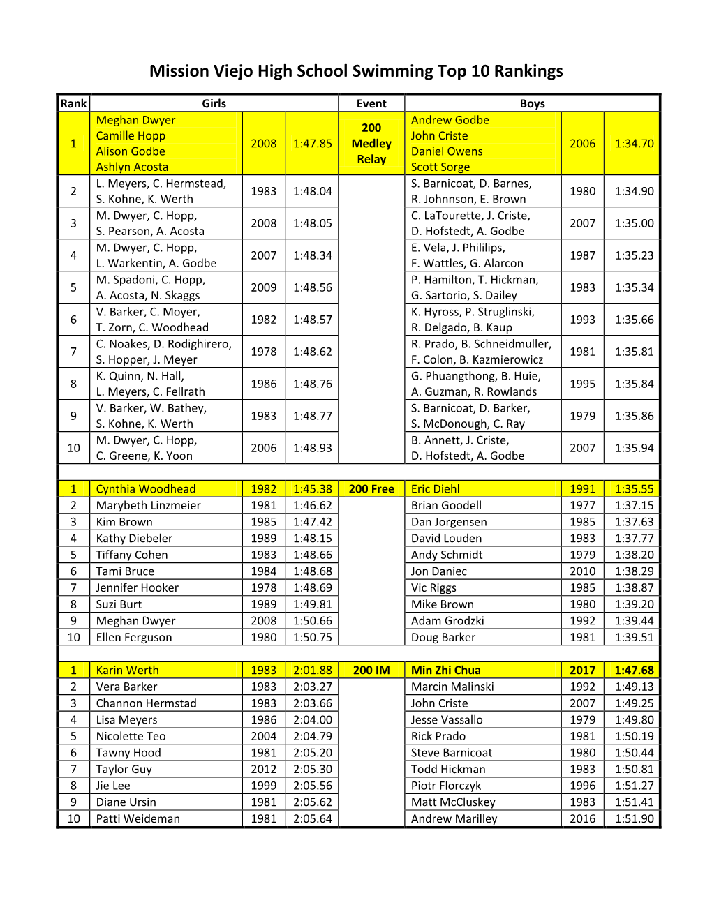 Mission Viejo High School Swimming Top 10 Rankings