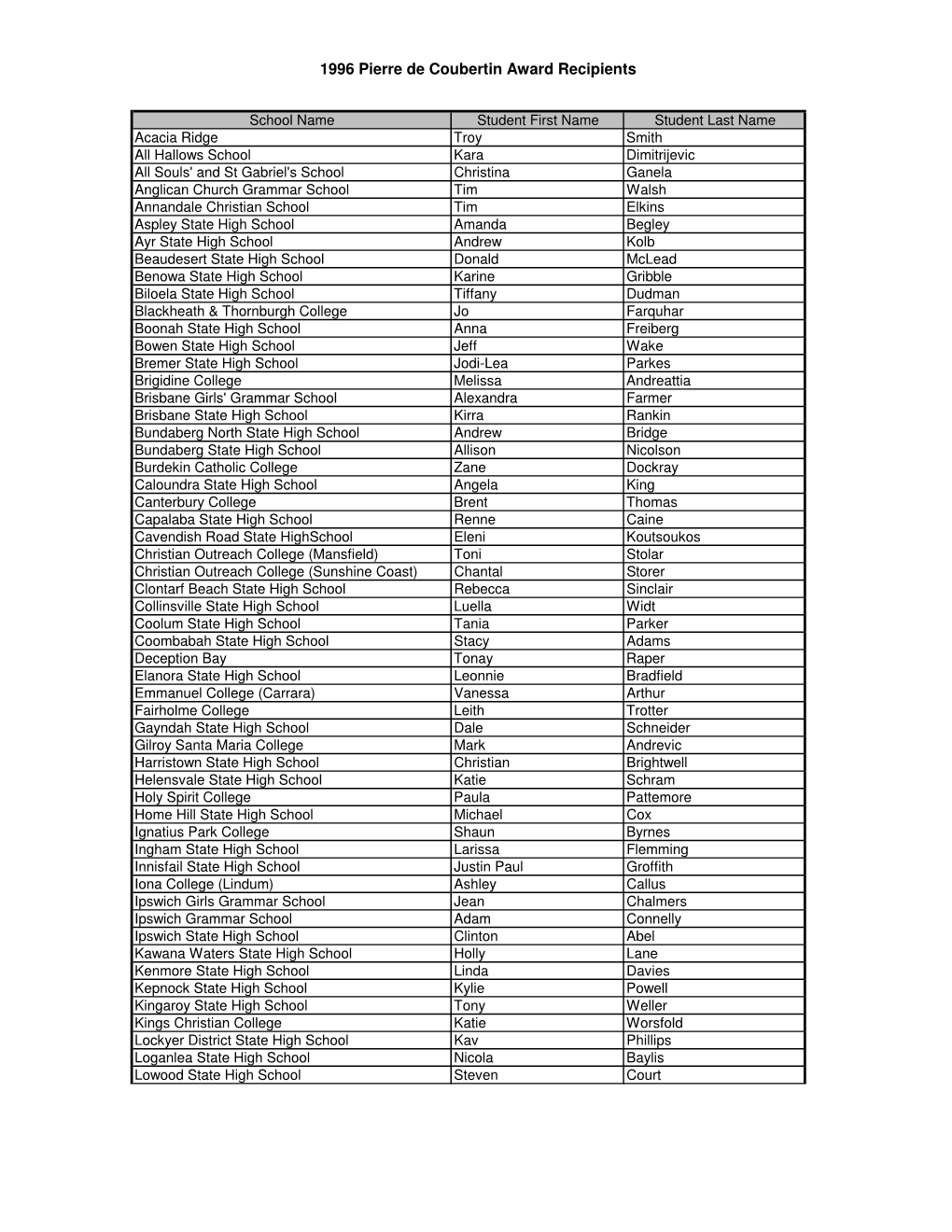 1996 Recipients Final