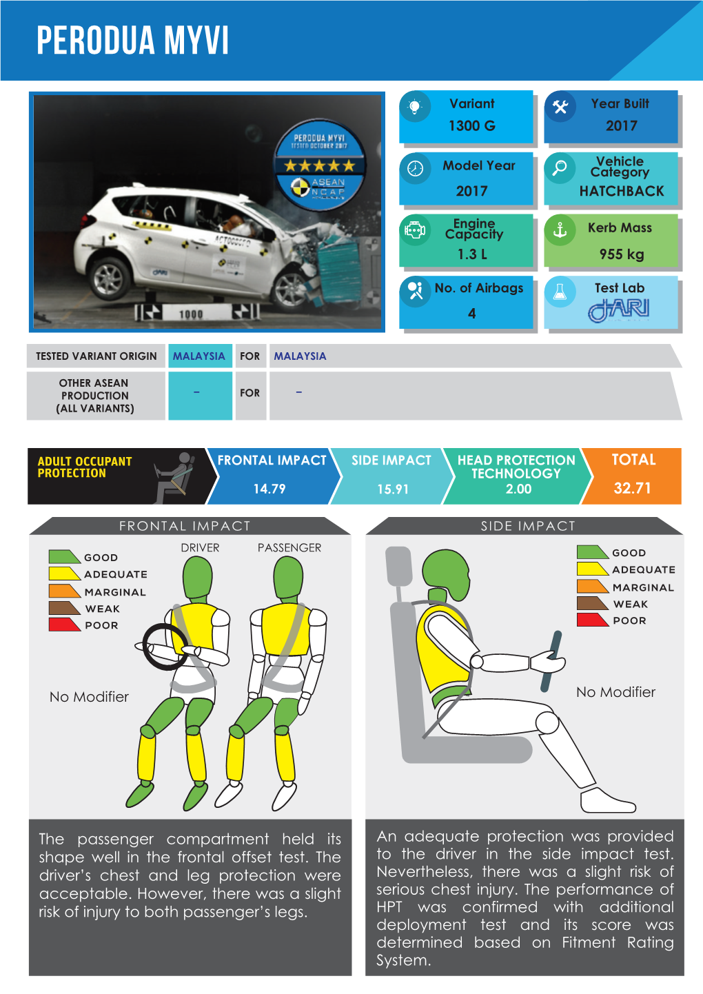 Digital Report Perodua Myvi 2017