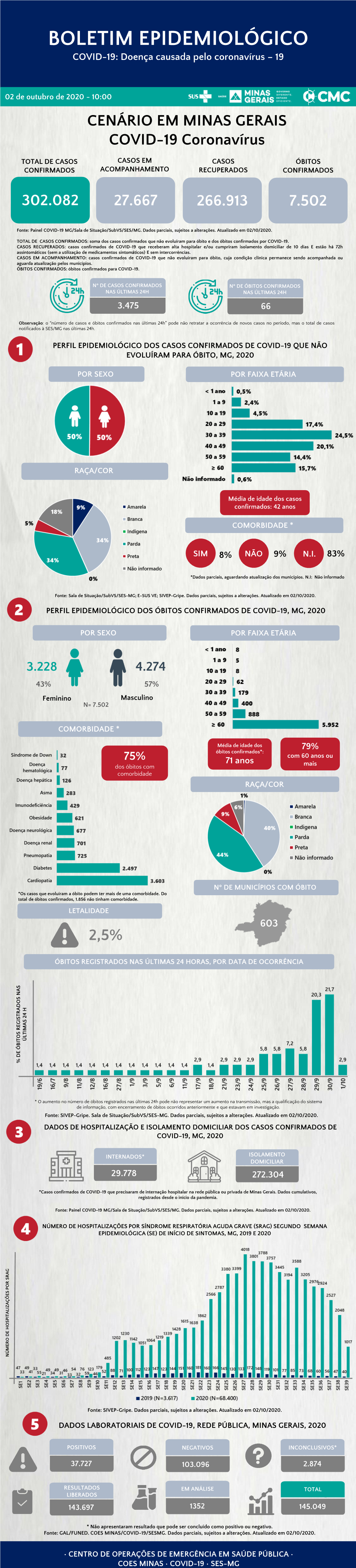 BOLETIM EPIDEMIOLÓGICO COVID-19: Doença Causada Pelo Coronavírus – 19