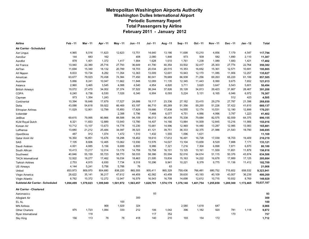 International Airport Periodic Summary Report Total Passengers by Airline February 2011 - January 2012