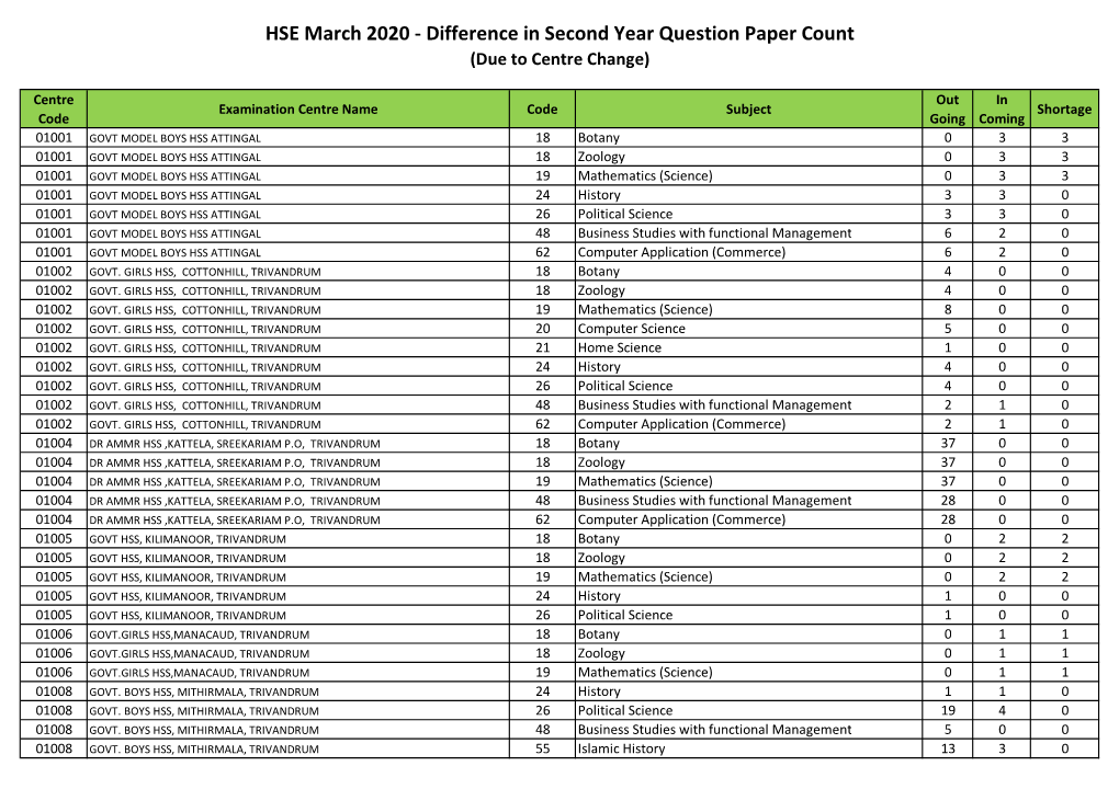 Difference in Second Year Question Paper Count (Due to Centre Change)