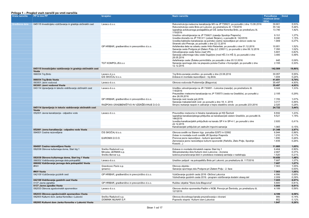 Priloga 1 – Pregled Vseh Naročil Po Vrsti Naročila