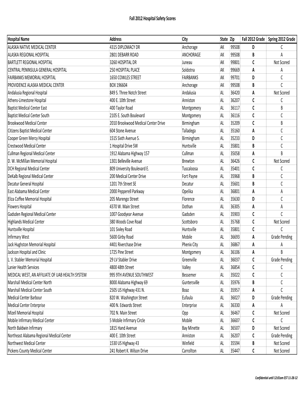 Fall 2012 Hospital Safety Scores