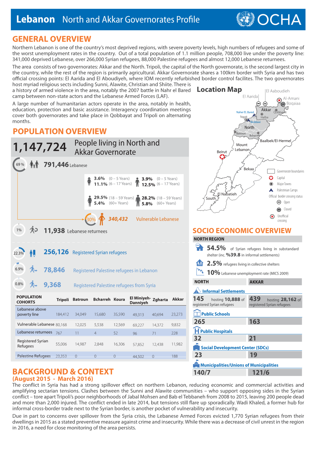 Lebanon North and Akkar Governorates Profile