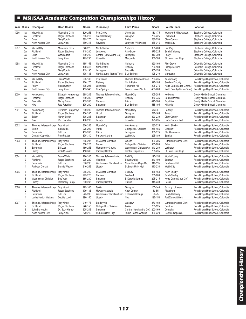 Championship Histories by Sport