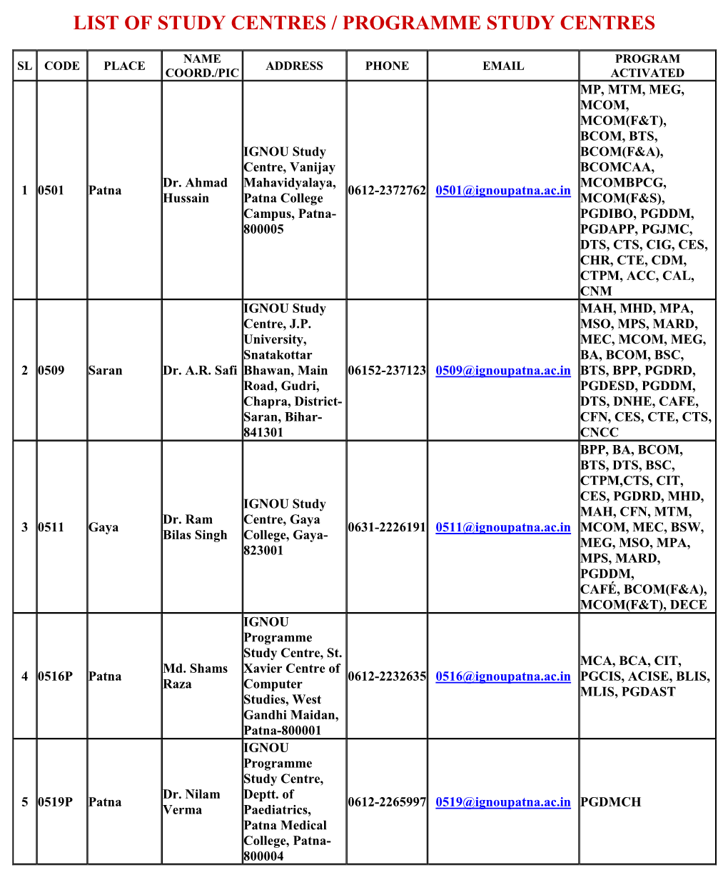 List of Study Centres / Programme Study Centres