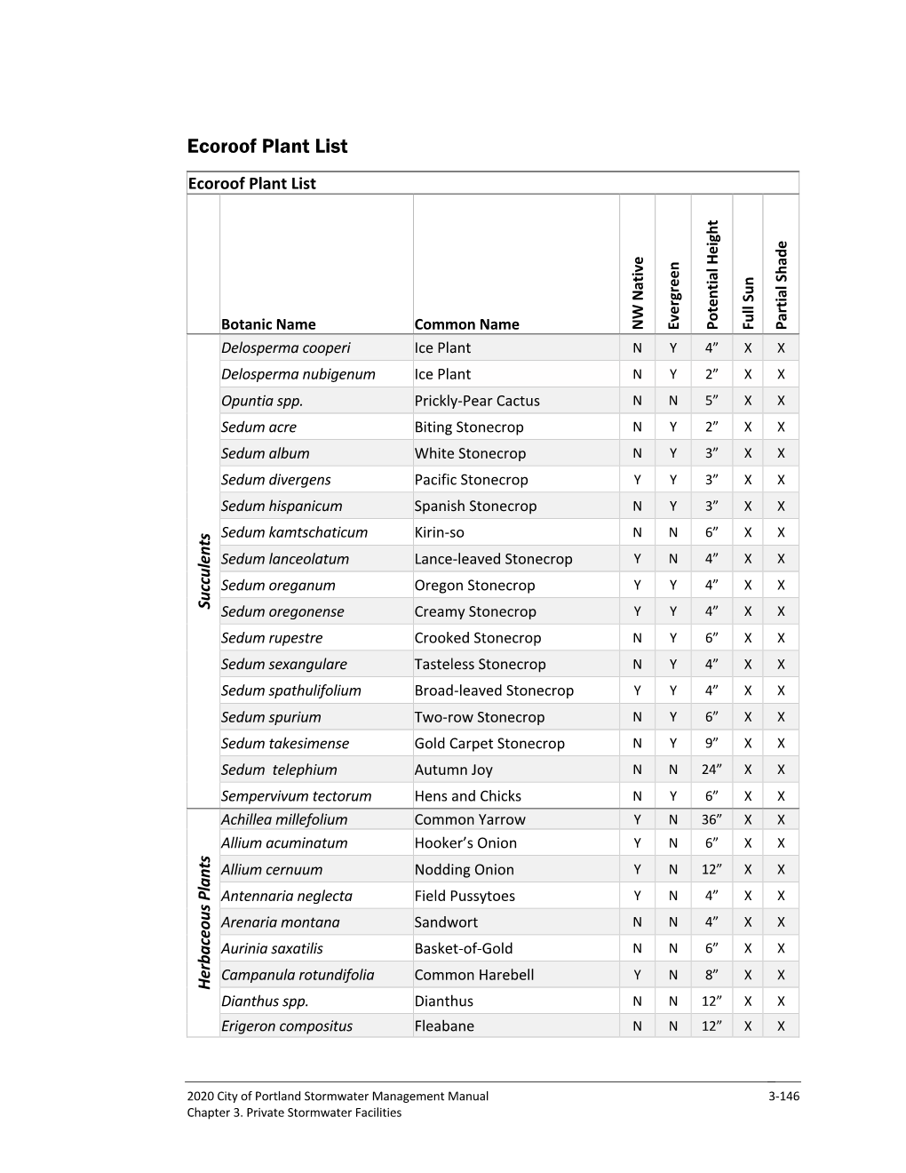 Ecoroof Plant List