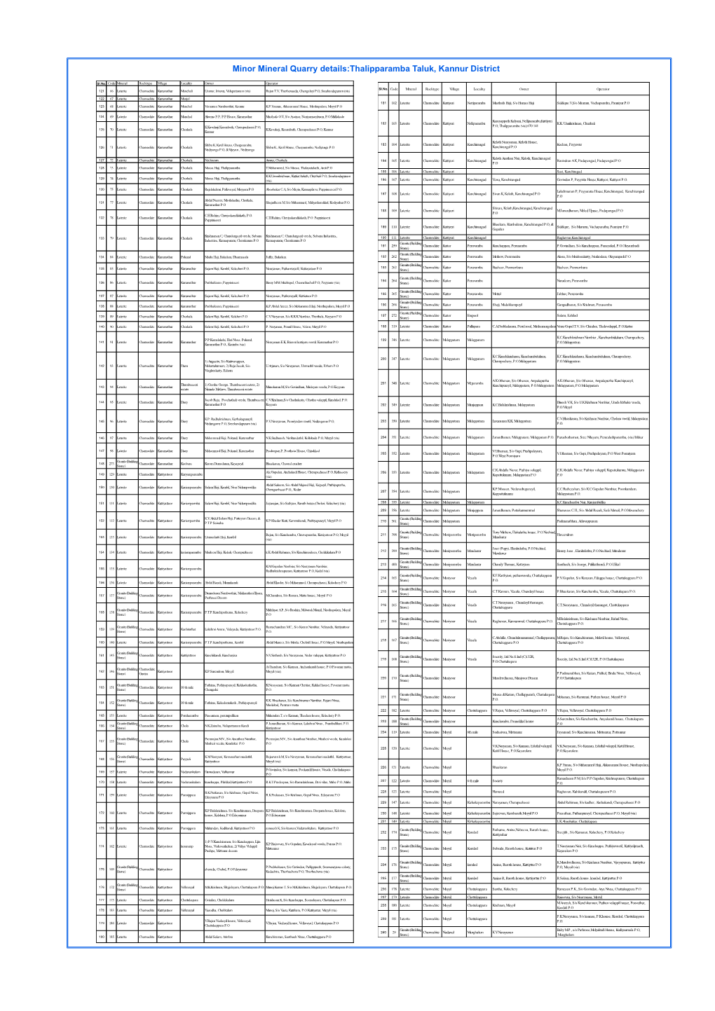 Minor Mineral Quarry Details:Thalipparamba Taluk, Kannur District