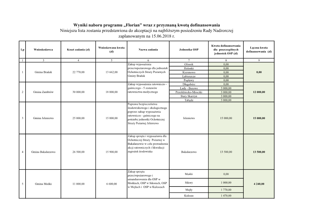 Wyniki Naboru Programu „Florian” Wraz Z Przyznaną Kwotą Dofinansowania Niniejsza Lista Zostania Przedstawiona Do Akceptacj