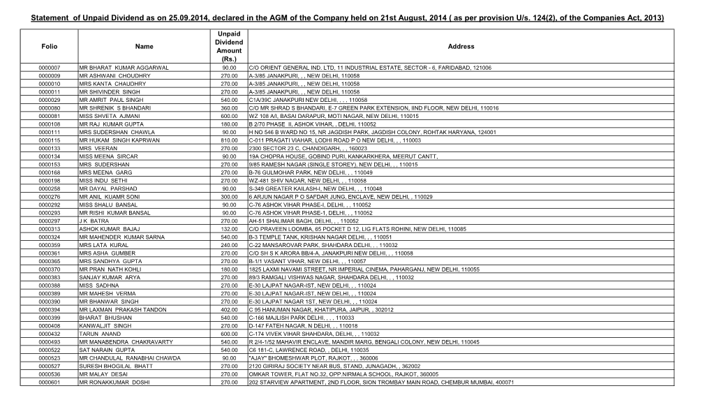 Statement of Unpaid Dividend As on 25.09.2014, Declared in the AGM of the Company Held on 21St August, 2014 ( As Per Provision U/S