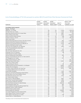 List of Shareholdings of TUI AG Pursuant to Section 285 (11) and (11A) of the German Commercial Code