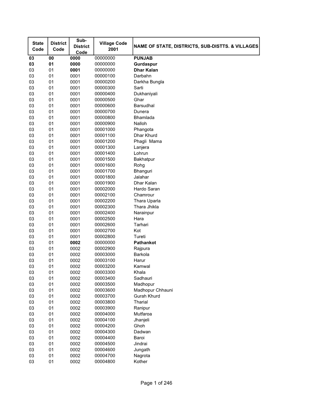 Village Code District NAME of STATE, DISTRICTS, SUB-DISTTS