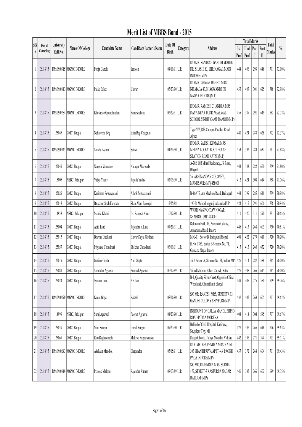 Merit List of MBBS Bond